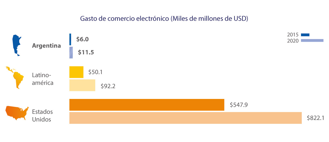 Visa - Gastos en Comercio Electrónico