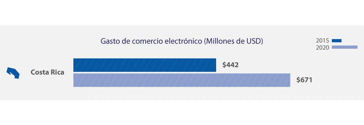 Visa - Costa Rica, Gastos Comercio Electrónico
