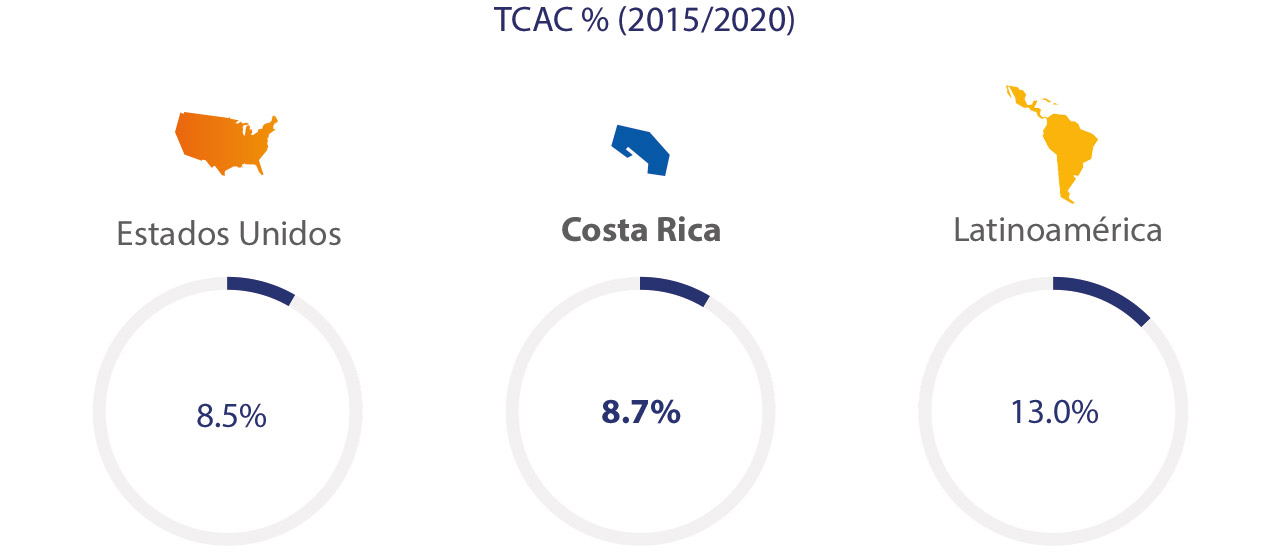 Visa - Costa Rica, 2015/2020