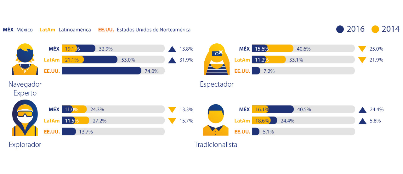Visa - México, Latinoamérica, Estados Unidos