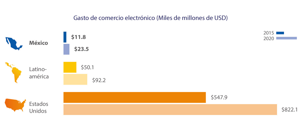 Visa - México, Comercio Electrónico