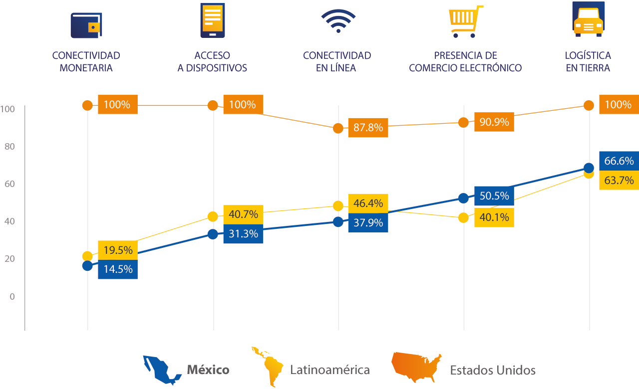 Visa - México, Desglose de Penetración Digital